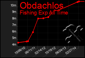 Total Graph of Obdachlos