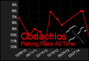 Total Graph of Obdachlos