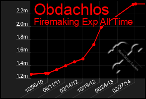 Total Graph of Obdachlos