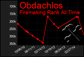 Total Graph of Obdachlos