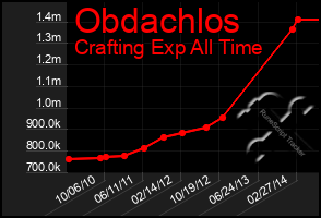 Total Graph of Obdachlos