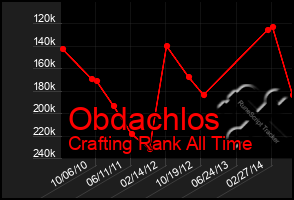 Total Graph of Obdachlos