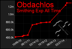 Total Graph of Obdachlos