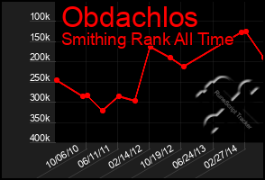 Total Graph of Obdachlos