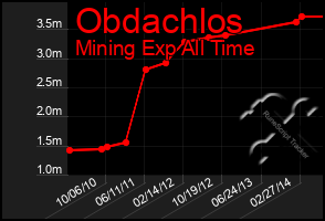 Total Graph of Obdachlos