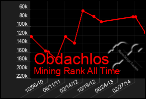 Total Graph of Obdachlos