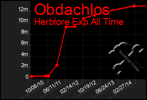 Total Graph of Obdachlos