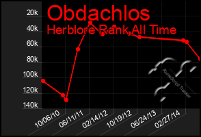 Total Graph of Obdachlos