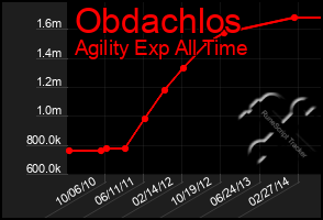 Total Graph of Obdachlos