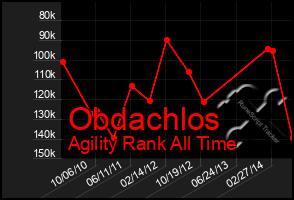 Total Graph of Obdachlos