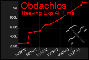 Total Graph of Obdachlos