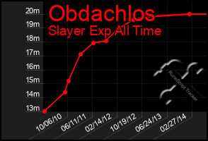 Total Graph of Obdachlos