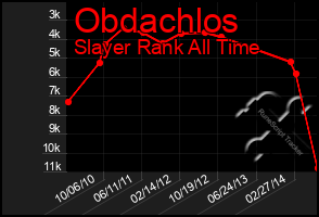 Total Graph of Obdachlos