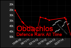 Total Graph of Obdachlos