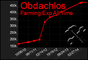 Total Graph of Obdachlos