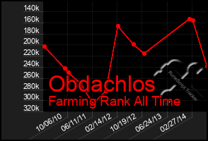 Total Graph of Obdachlos