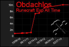 Total Graph of Obdachlos