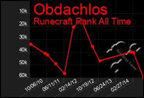 Total Graph of Obdachlos