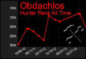 Total Graph of Obdachlos