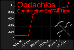 Total Graph of Obdachlos