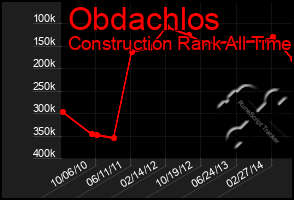 Total Graph of Obdachlos