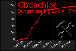 Total Graph of Obdachlos