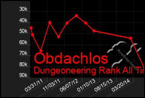 Total Graph of Obdachlos