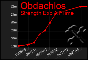 Total Graph of Obdachlos