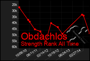 Total Graph of Obdachlos