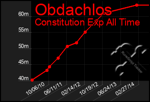 Total Graph of Obdachlos