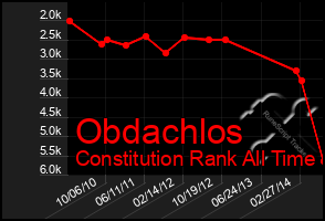 Total Graph of Obdachlos