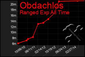 Total Graph of Obdachlos