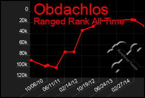 Total Graph of Obdachlos