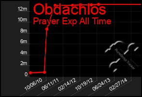 Total Graph of Obdachlos