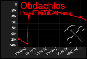 Total Graph of Obdachlos