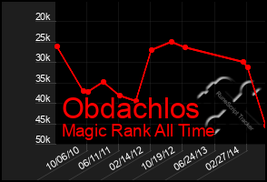 Total Graph of Obdachlos