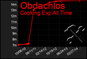 Total Graph of Obdachlos