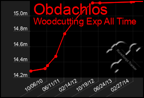 Total Graph of Obdachlos