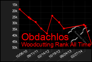 Total Graph of Obdachlos