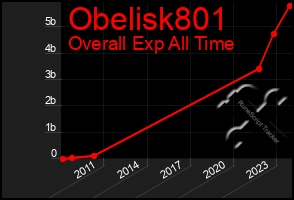 Total Graph of Obelisk801