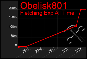 Total Graph of Obelisk801