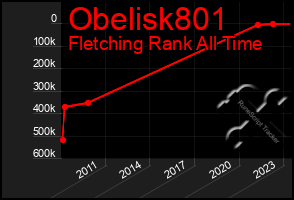 Total Graph of Obelisk801