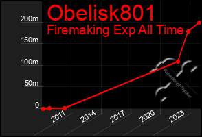 Total Graph of Obelisk801