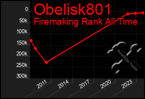 Total Graph of Obelisk801