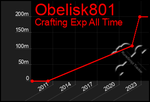 Total Graph of Obelisk801