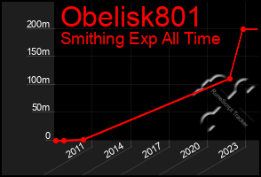 Total Graph of Obelisk801