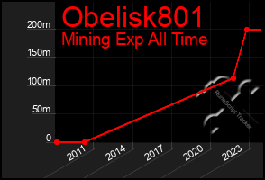 Total Graph of Obelisk801