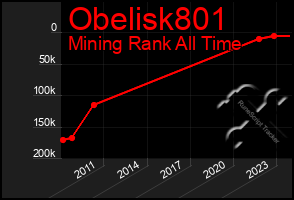 Total Graph of Obelisk801