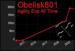 Total Graph of Obelisk801