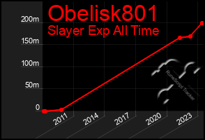 Total Graph of Obelisk801